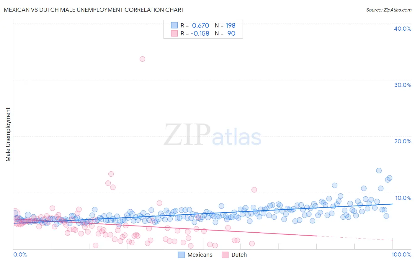 Mexican vs Dutch Male Unemployment