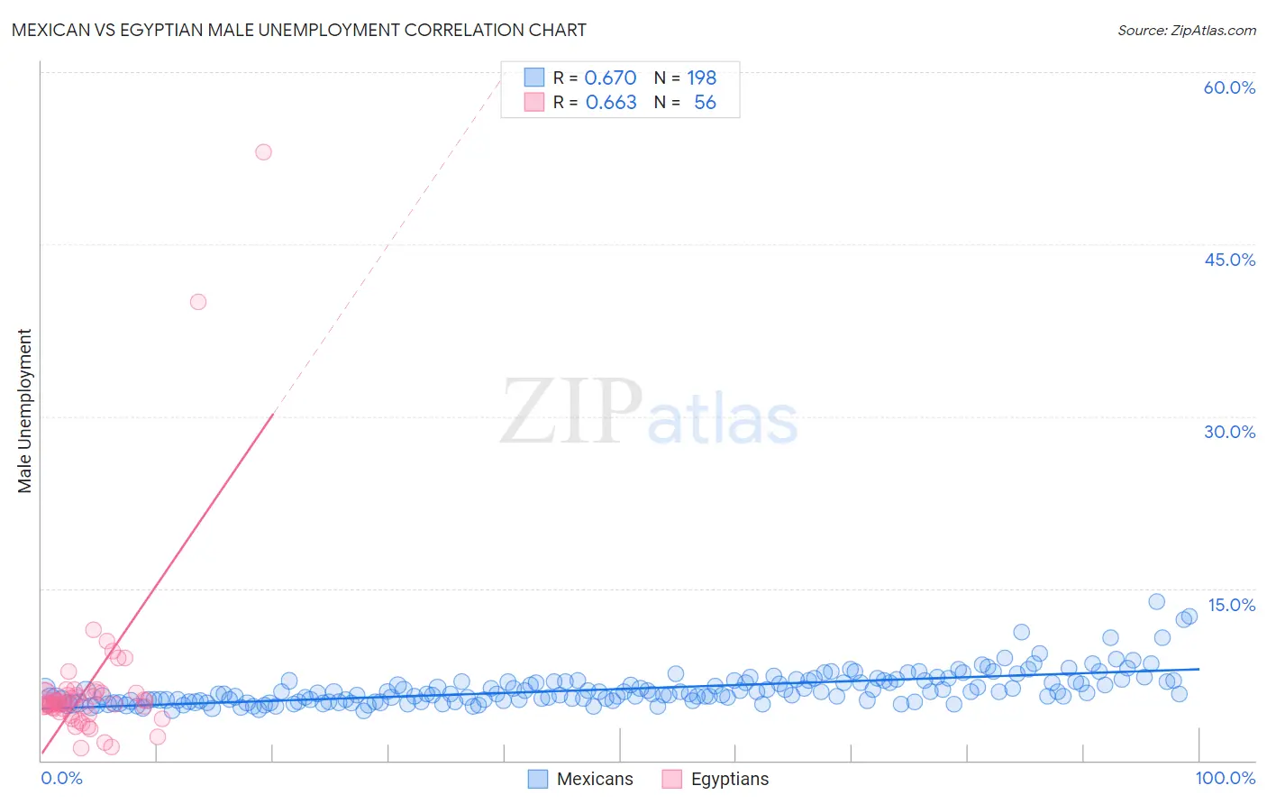 Mexican vs Egyptian Male Unemployment