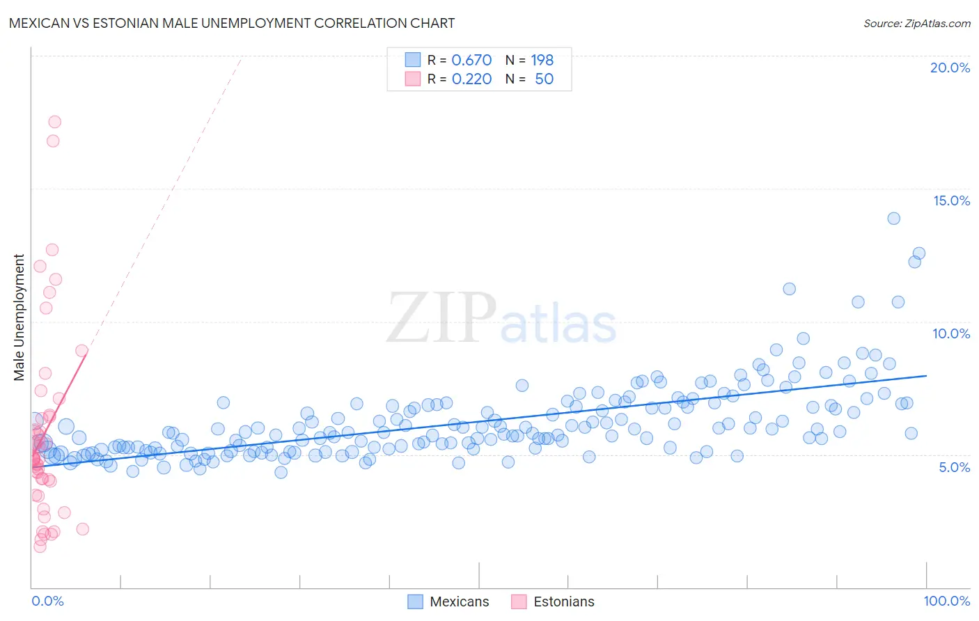 Mexican vs Estonian Male Unemployment
