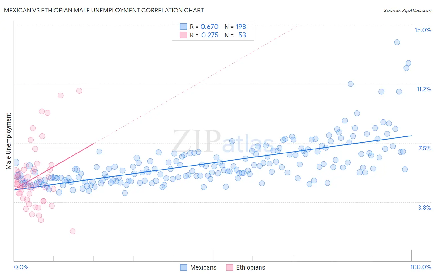 Mexican vs Ethiopian Male Unemployment