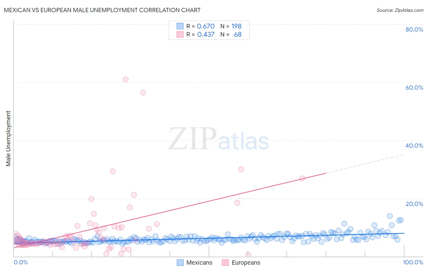 Mexican vs European Male Unemployment
