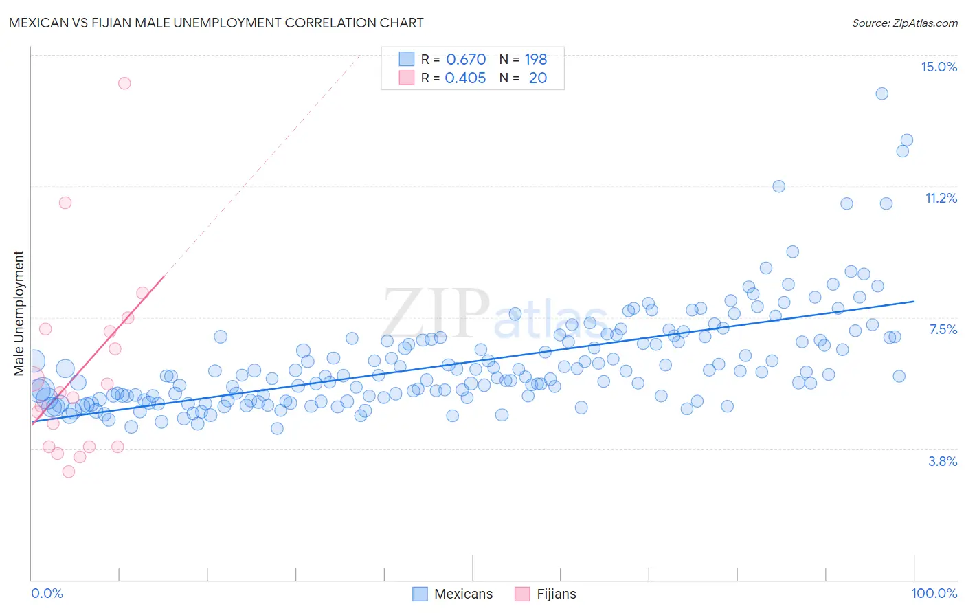 Mexican vs Fijian Male Unemployment
