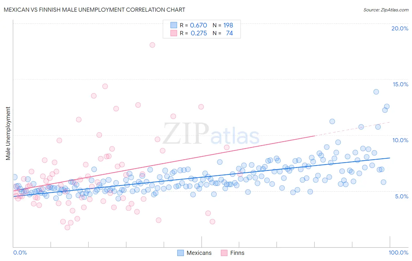 Mexican vs Finnish Male Unemployment