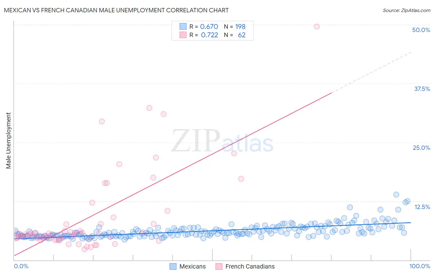 Mexican vs French Canadian Male Unemployment