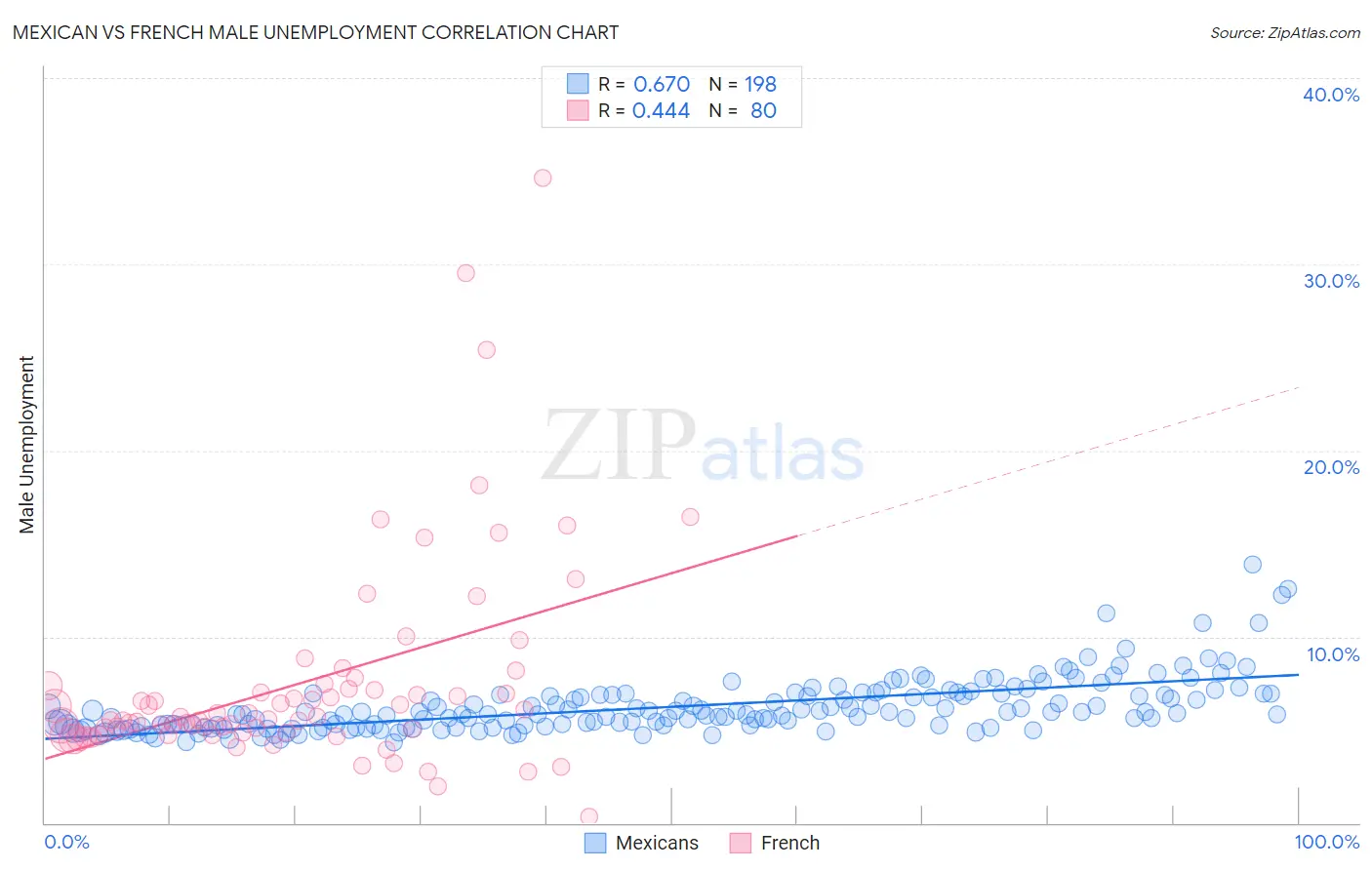 Mexican vs French Male Unemployment