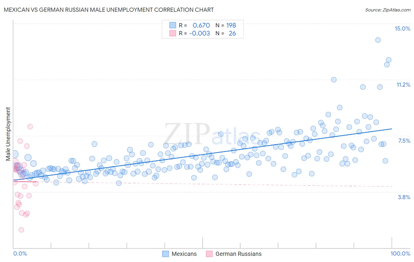 Mexican vs German Russian Male Unemployment