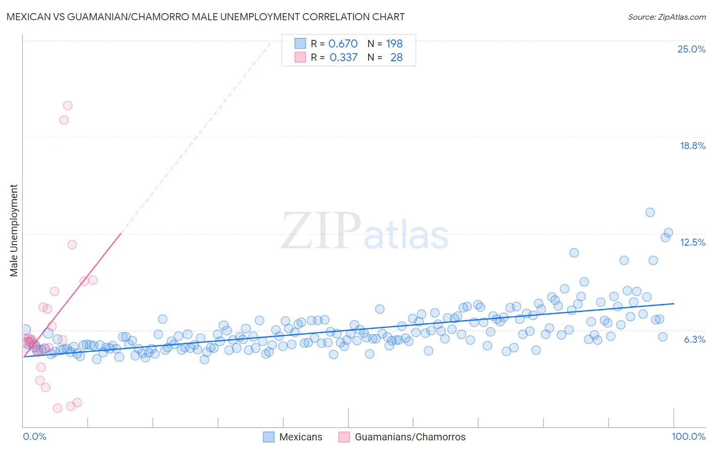 Mexican vs Guamanian/Chamorro Male Unemployment