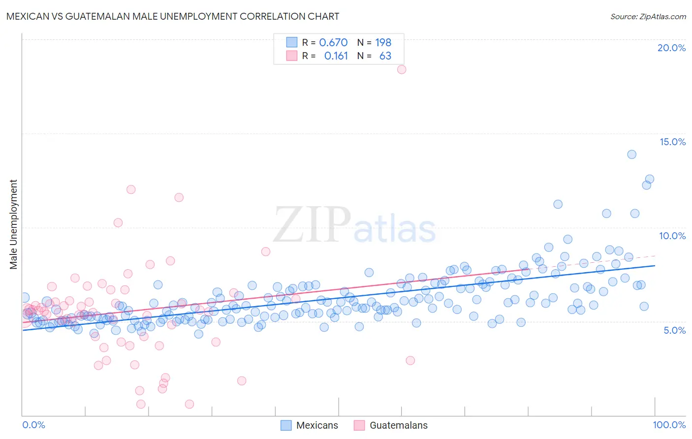 Mexican vs Guatemalan Male Unemployment