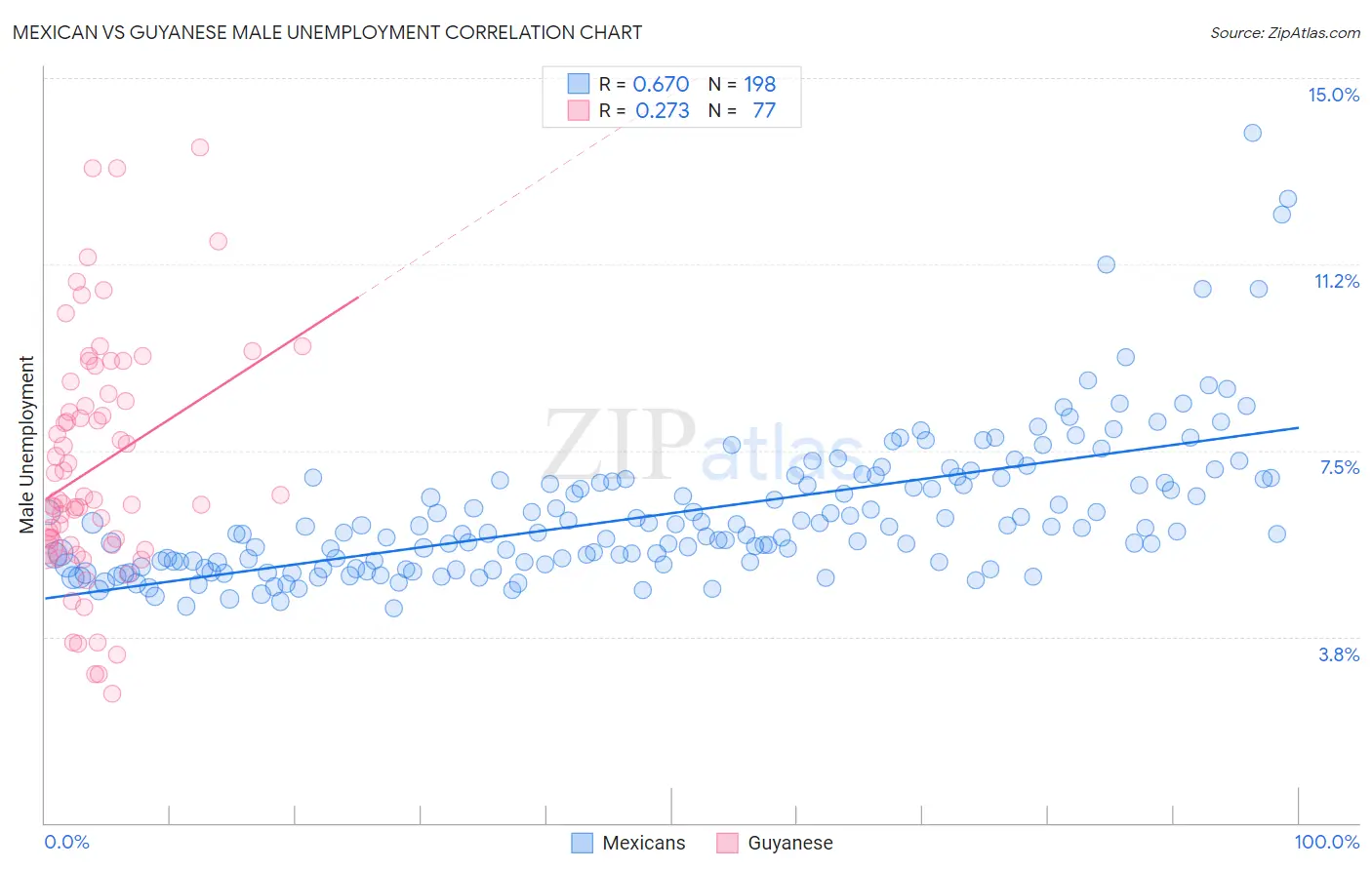 Mexican vs Guyanese Male Unemployment