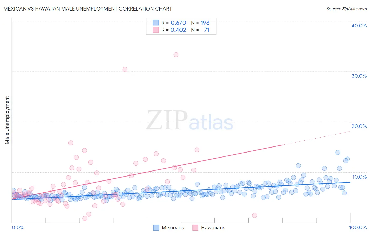 Mexican vs Hawaiian Male Unemployment
