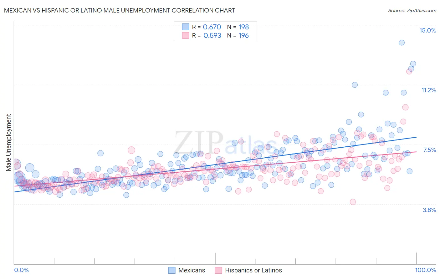 Mexican vs Hispanic or Latino Male Unemployment