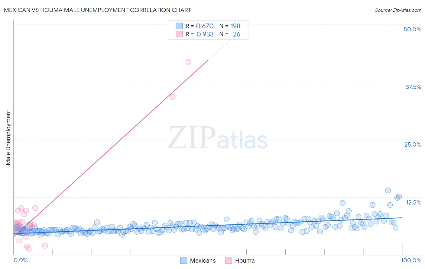 Mexican vs Houma Male Unemployment