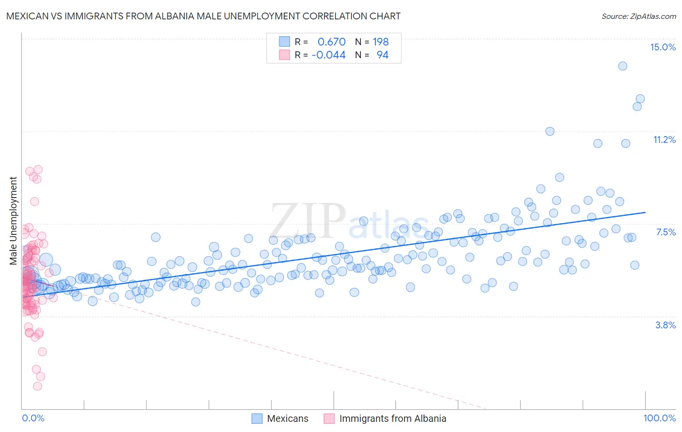 Mexican vs Immigrants from Albania Male Unemployment