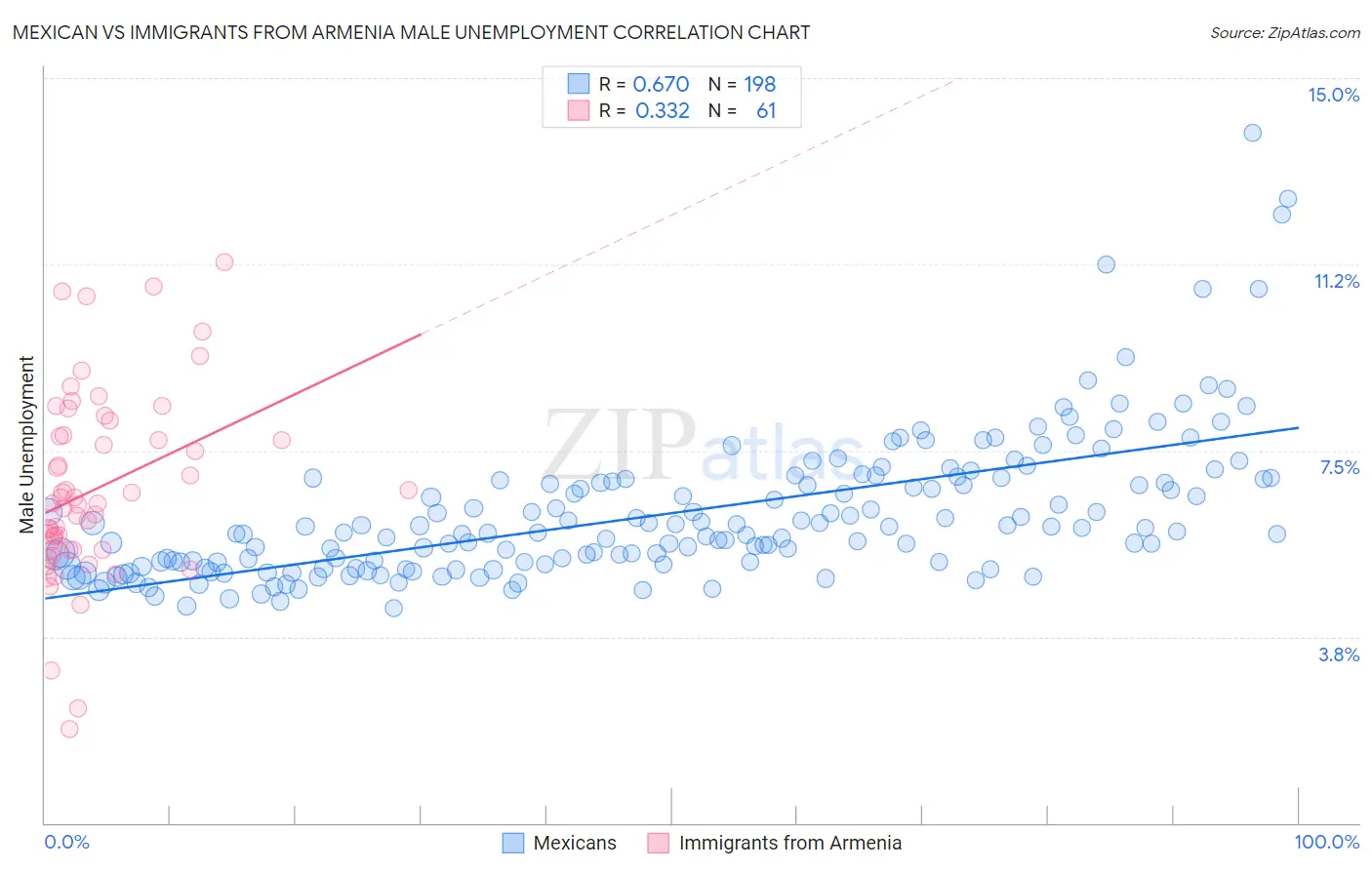 Mexican vs Immigrants from Armenia Male Unemployment