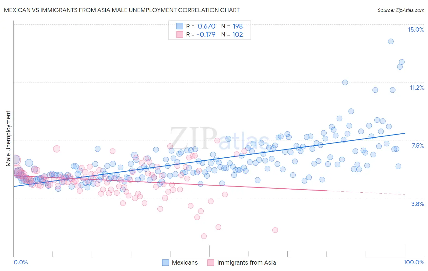 Mexican vs Immigrants from Asia Male Unemployment