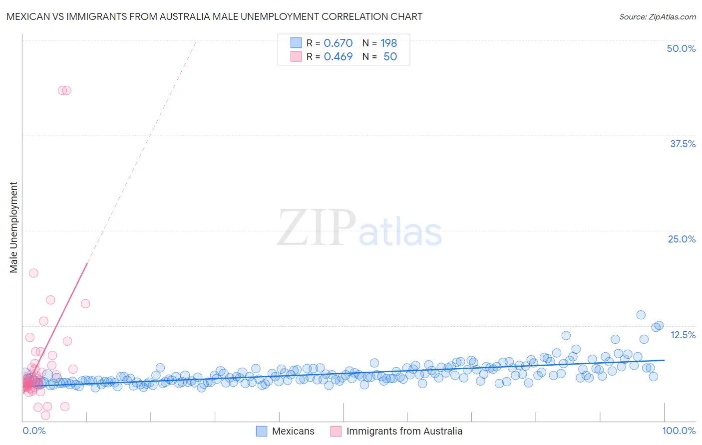 Mexican vs Immigrants from Australia Male Unemployment