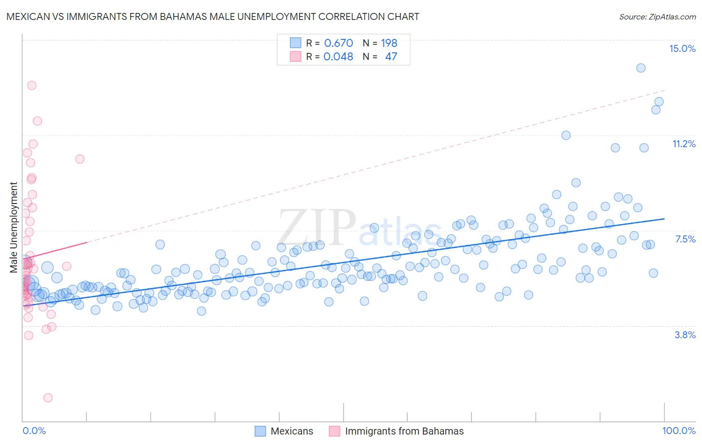 Mexican vs Immigrants from Bahamas Male Unemployment