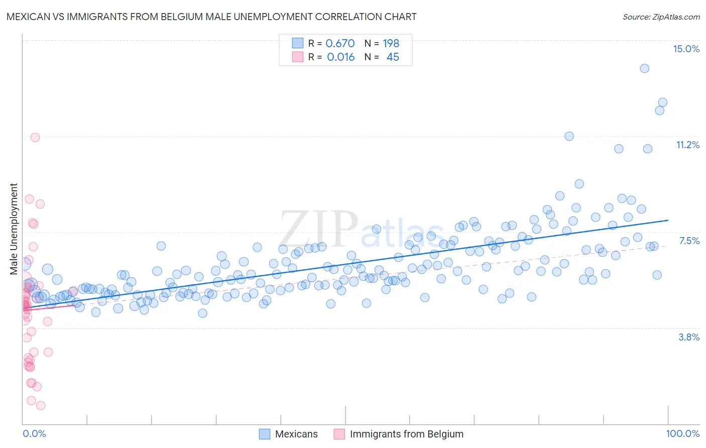 Mexican vs Immigrants from Belgium Male Unemployment