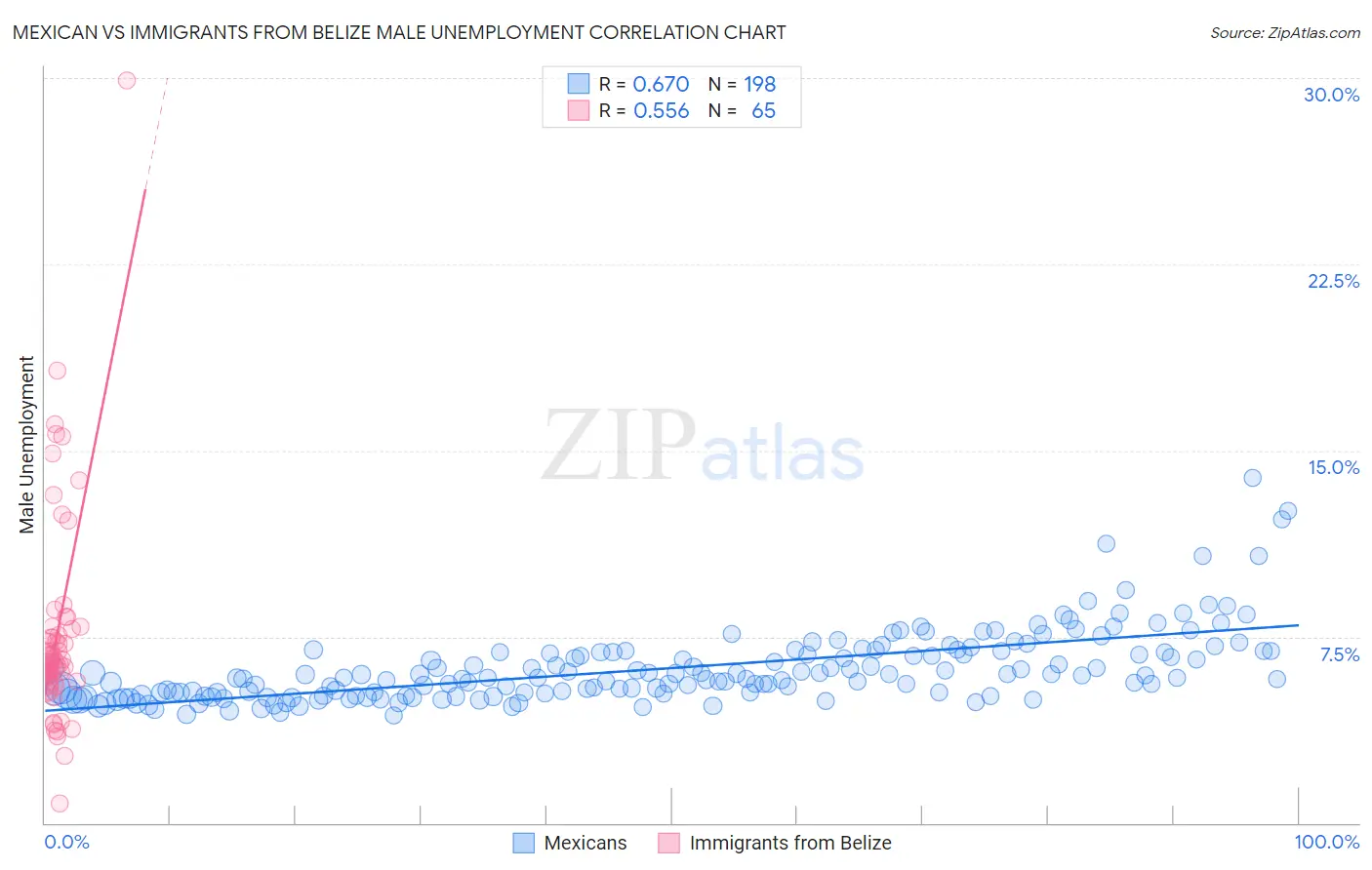 Mexican vs Immigrants from Belize Male Unemployment