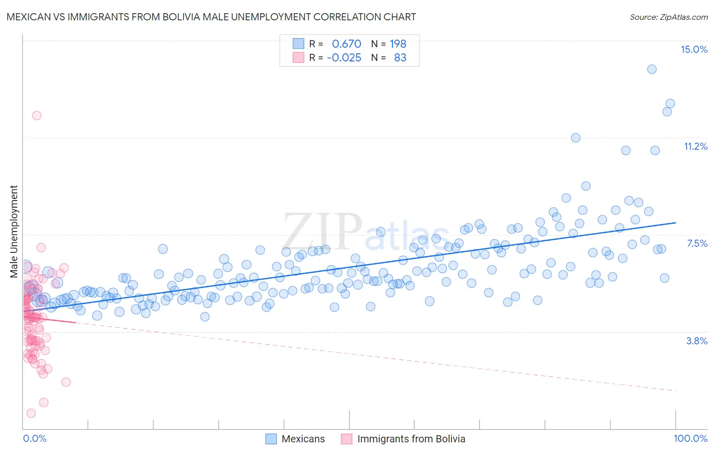 Mexican vs Immigrants from Bolivia Male Unemployment