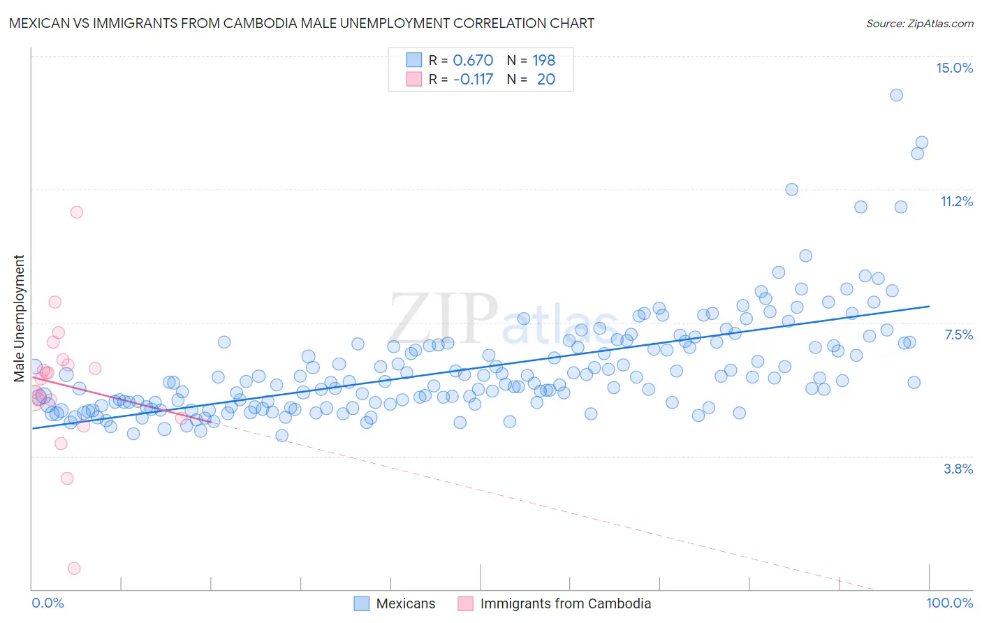Mexican vs Immigrants from Cambodia Male Unemployment
