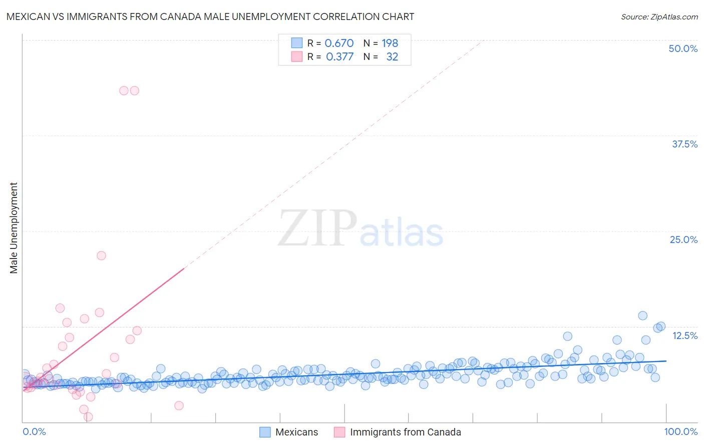 Mexican vs Immigrants from Canada Male Unemployment