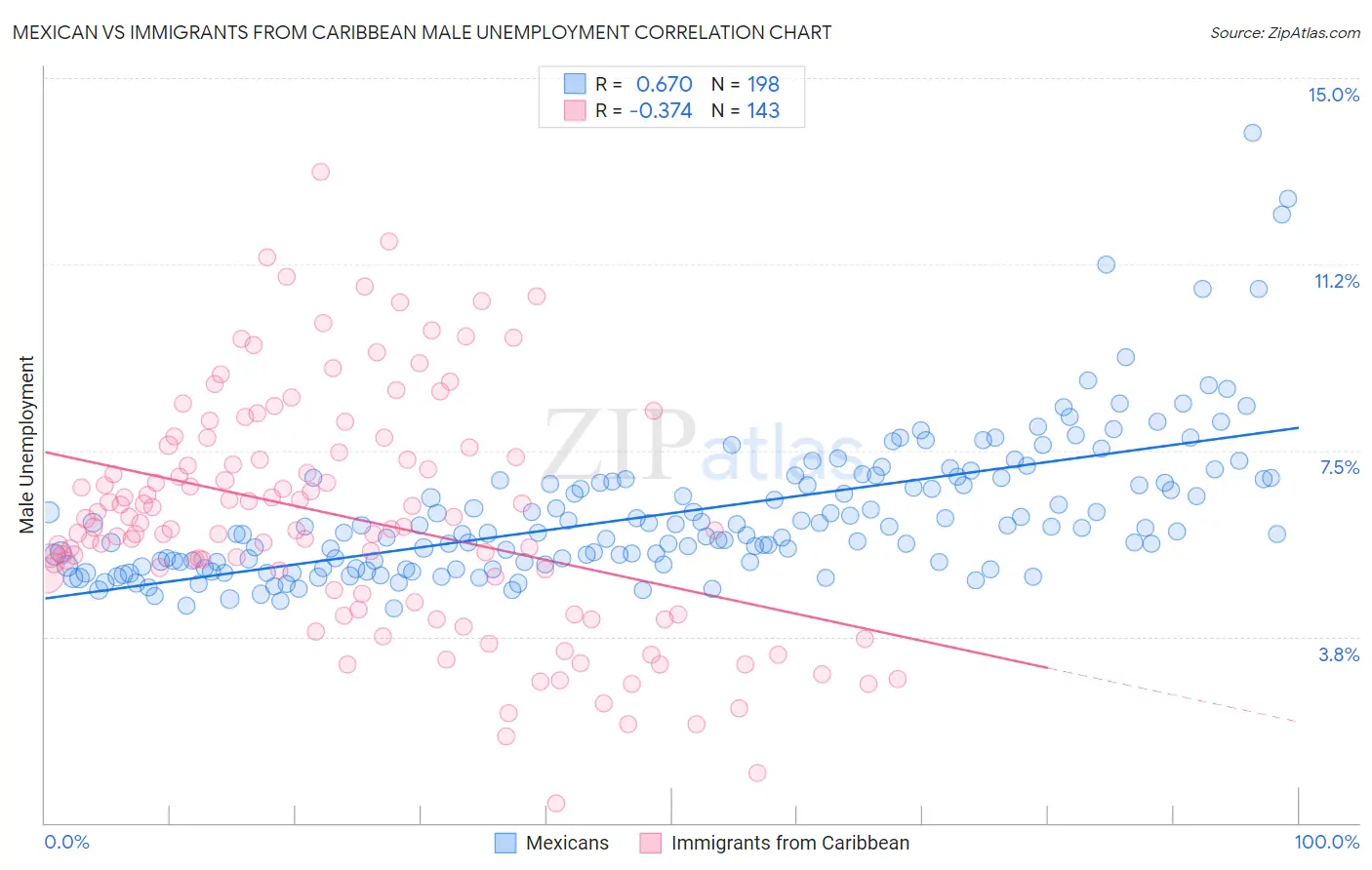 Mexican vs Immigrants from Caribbean Male Unemployment