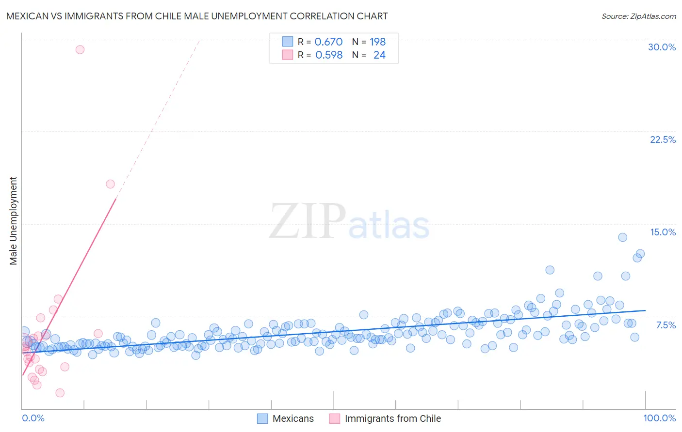 Mexican vs Immigrants from Chile Male Unemployment