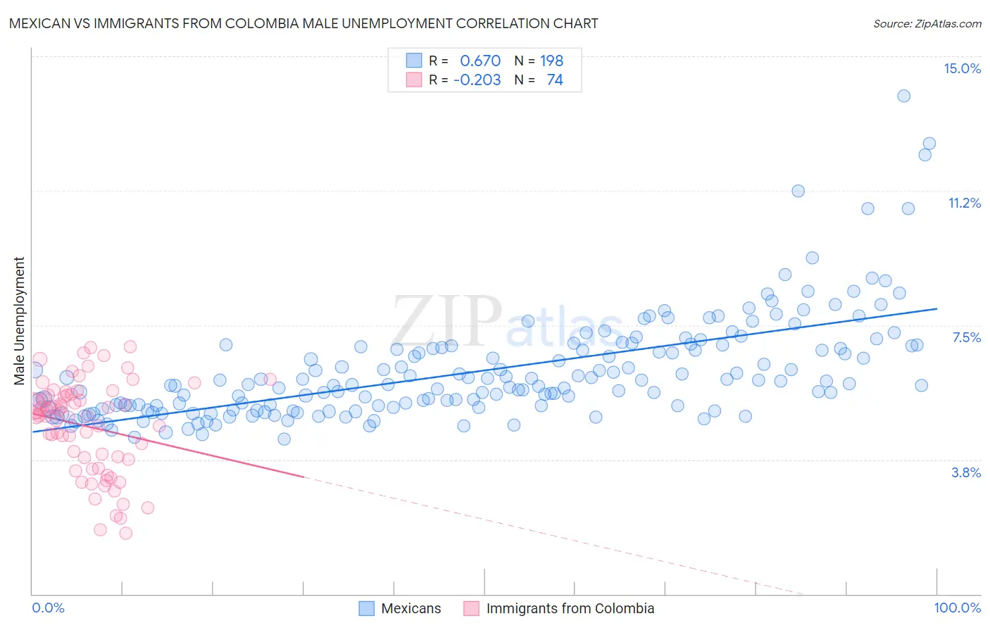 Mexican vs Immigrants from Colombia Male Unemployment