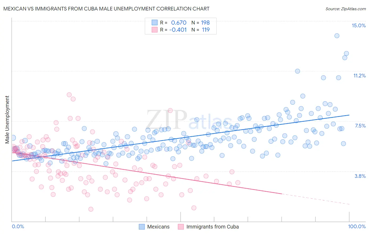 Mexican vs Immigrants from Cuba Male Unemployment