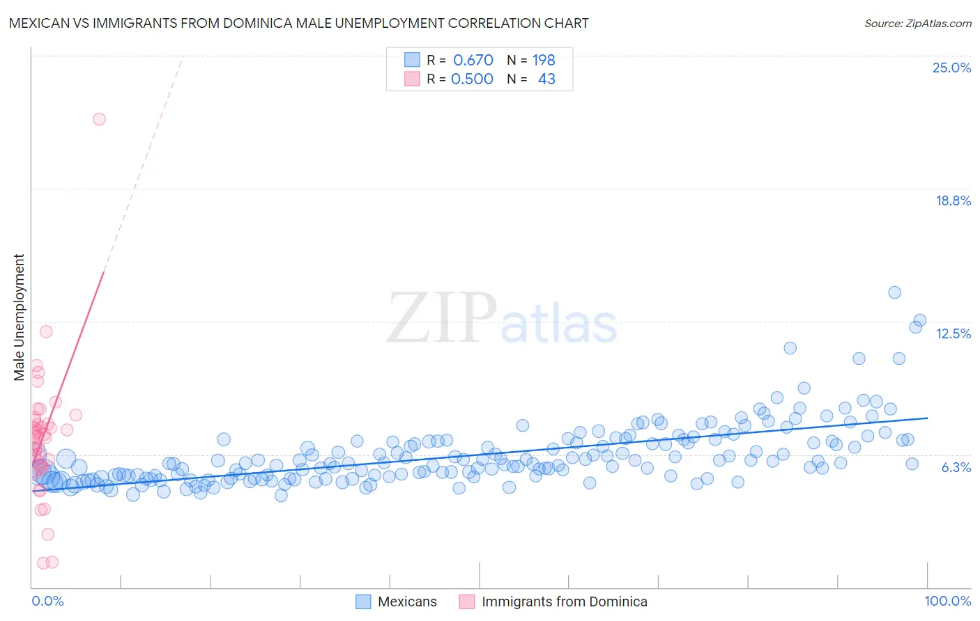 Mexican vs Immigrants from Dominica Male Unemployment
