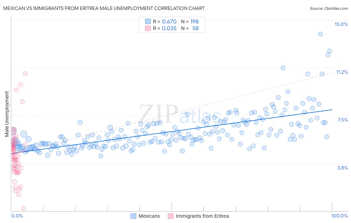 Mexican vs Immigrants from Eritrea Male Unemployment