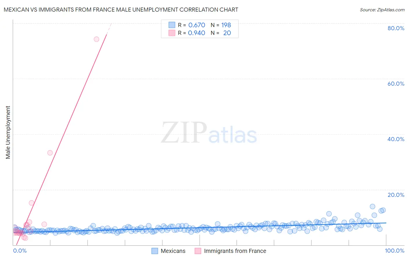 Mexican vs Immigrants from France Male Unemployment