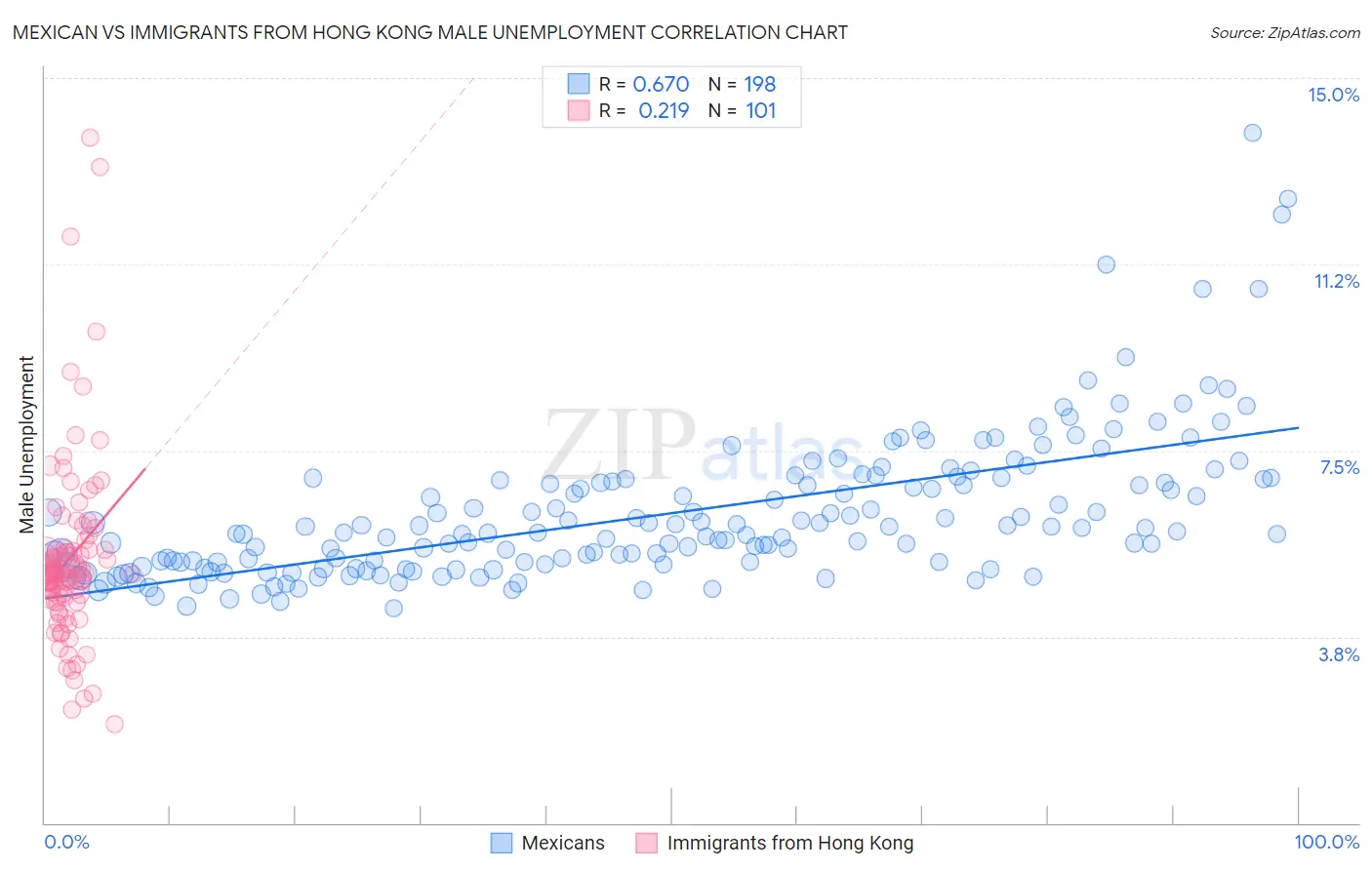 Mexican vs Immigrants from Hong Kong Male Unemployment