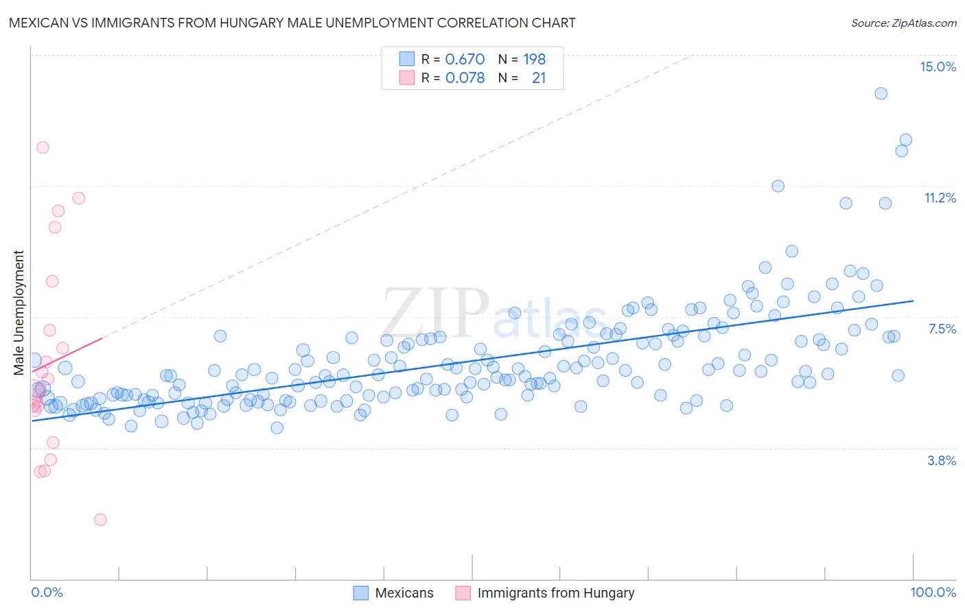 Mexican vs Immigrants from Hungary Male Unemployment