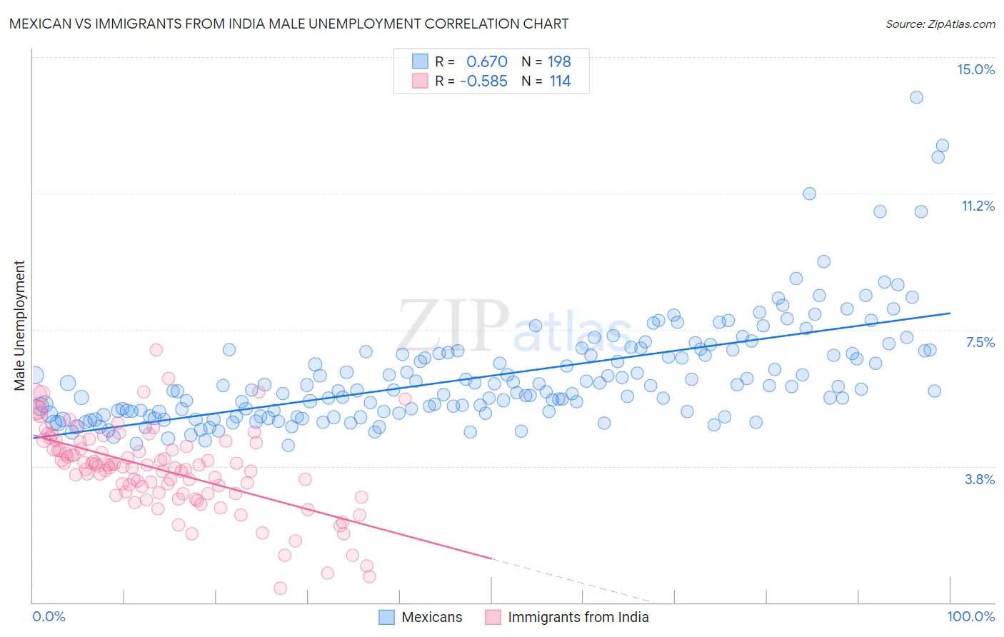 Mexican vs Immigrants from India Male Unemployment