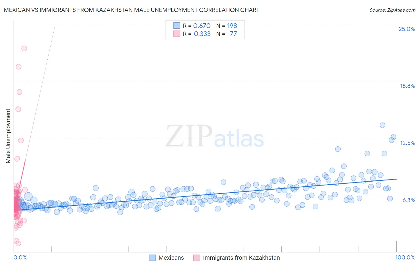 Mexican vs Immigrants from Kazakhstan Male Unemployment