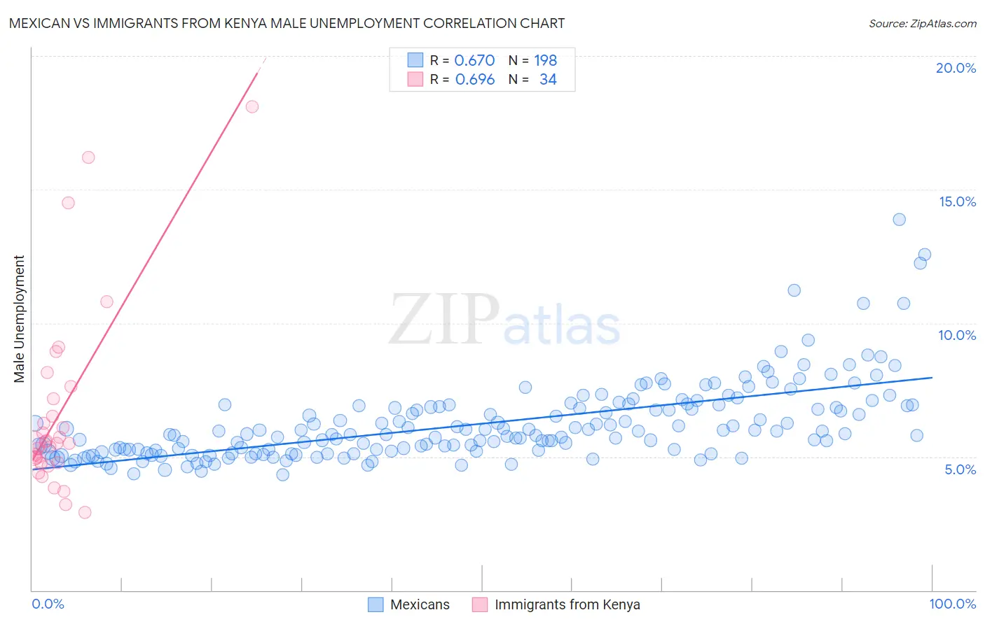 Mexican vs Immigrants from Kenya Male Unemployment