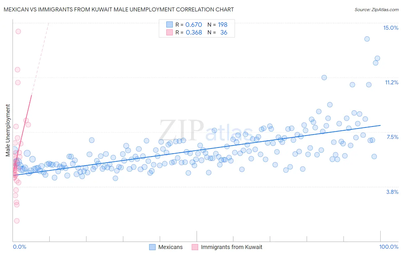 Mexican vs Immigrants from Kuwait Male Unemployment