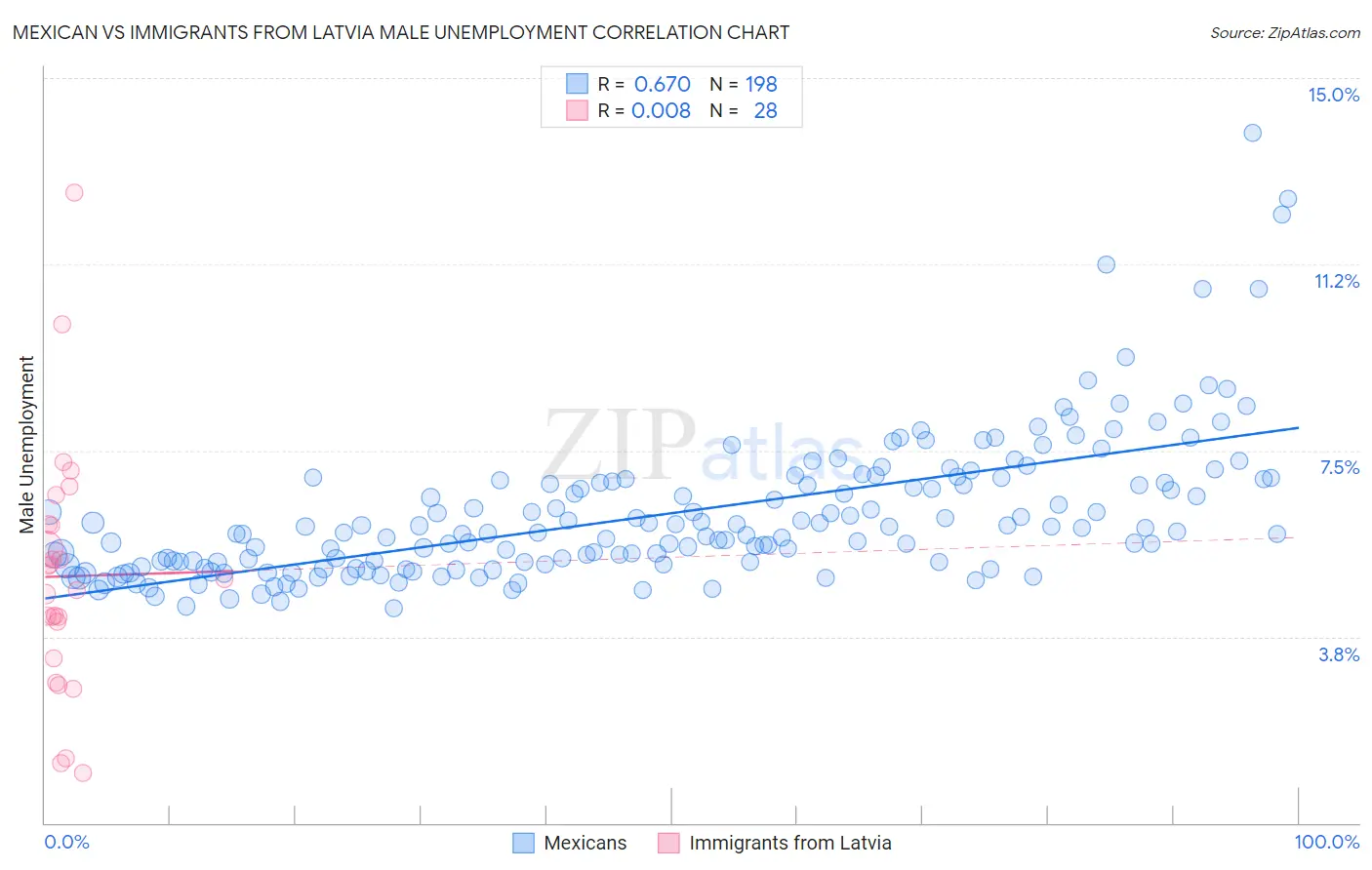 Mexican vs Immigrants from Latvia Male Unemployment