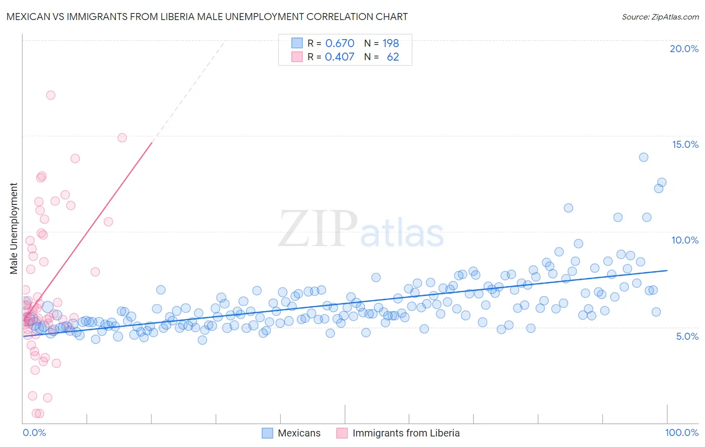 Mexican vs Immigrants from Liberia Male Unemployment