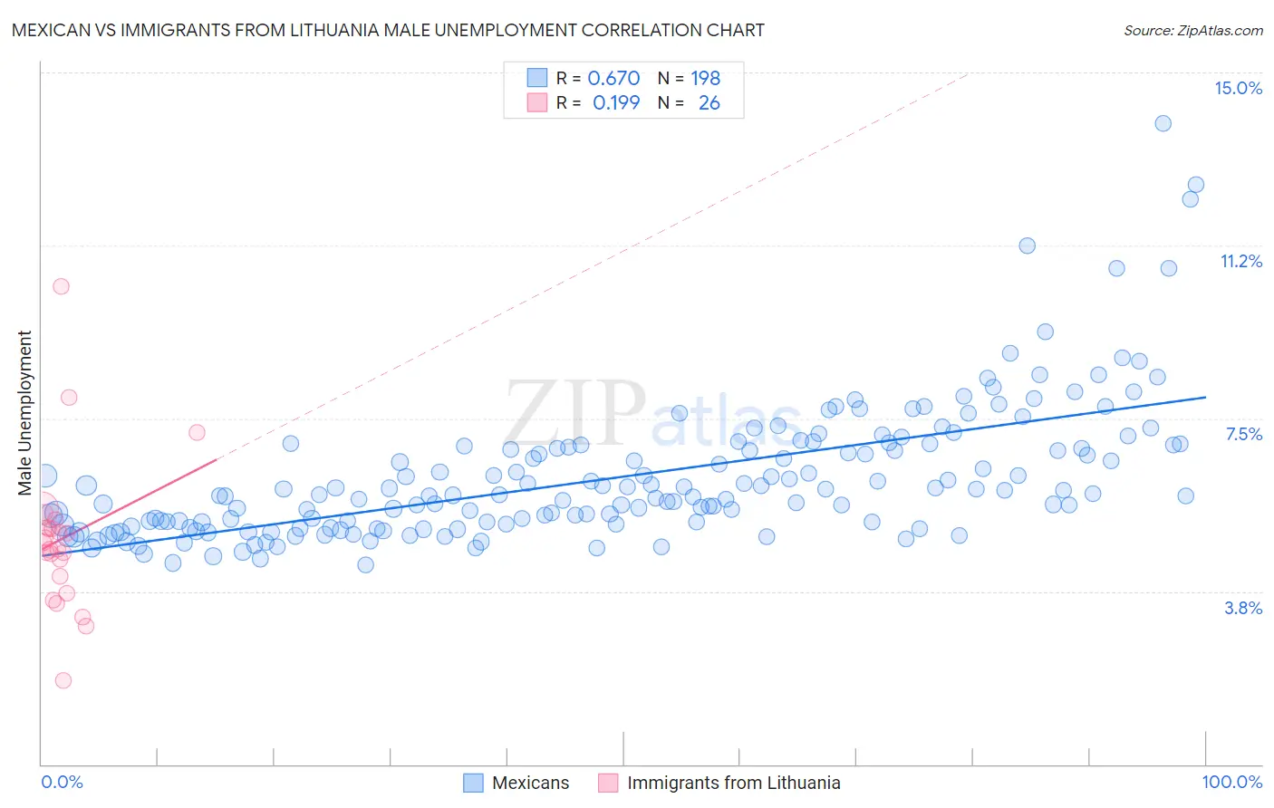 Mexican vs Immigrants from Lithuania Male Unemployment