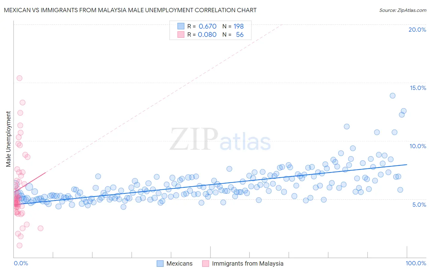 Mexican vs Immigrants from Malaysia Male Unemployment