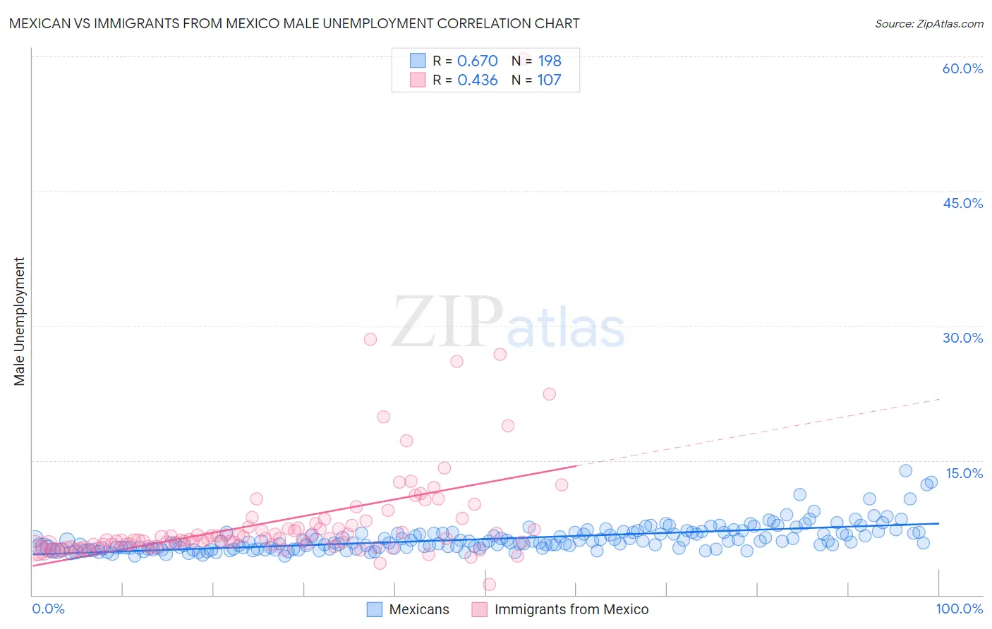 Mexican vs Immigrants from Mexico Male Unemployment