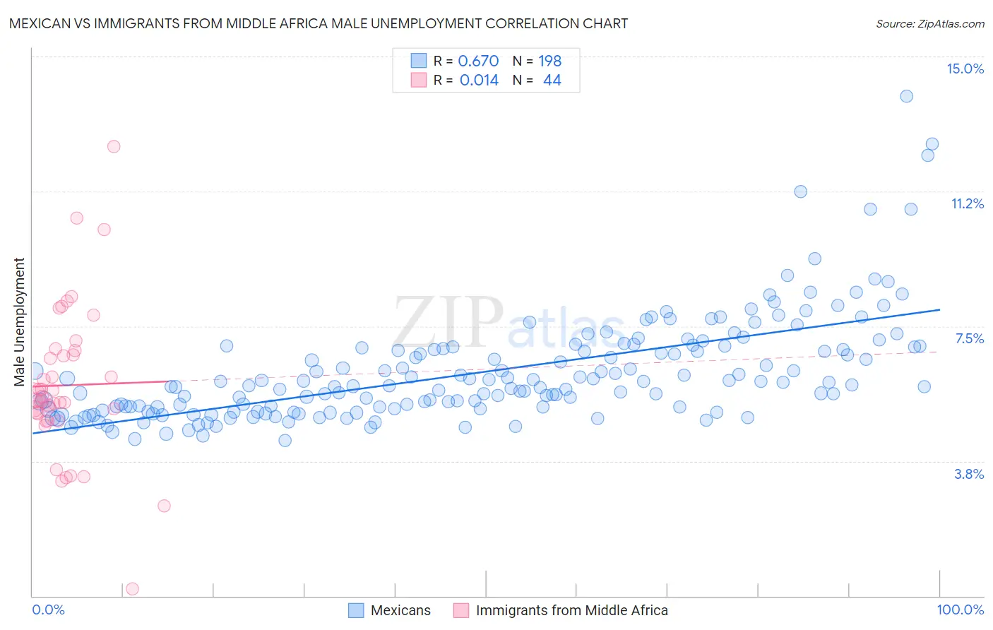 Mexican vs Immigrants from Middle Africa Male Unemployment