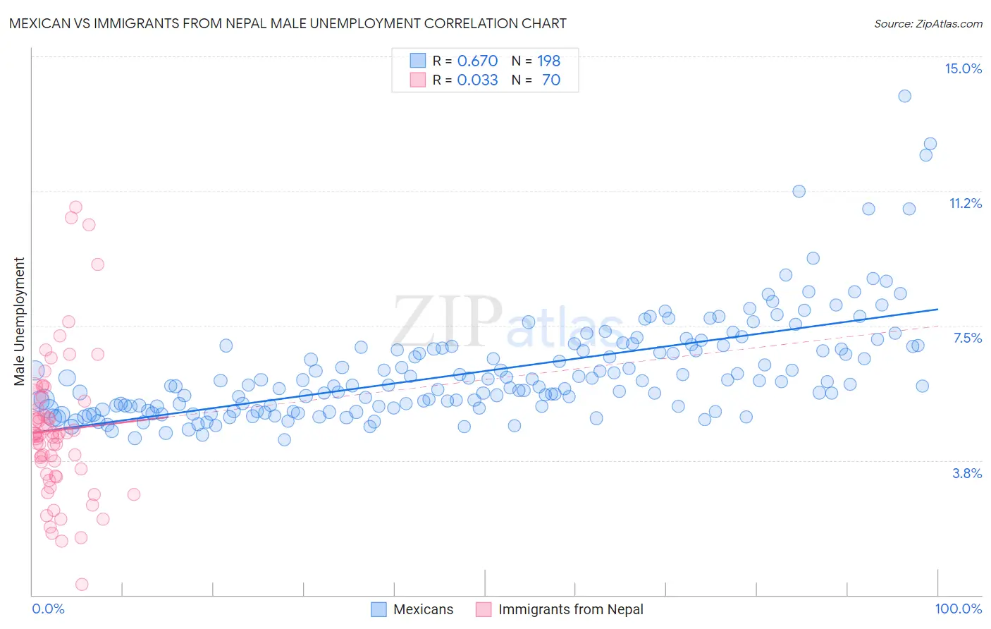 Mexican vs Immigrants from Nepal Male Unemployment