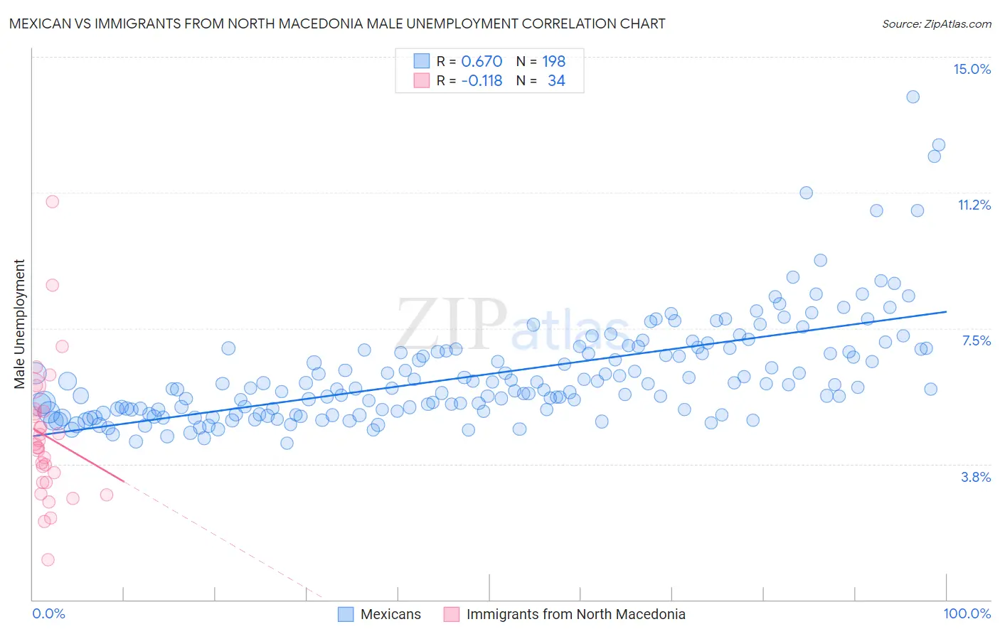 Mexican vs Immigrants from North Macedonia Male Unemployment