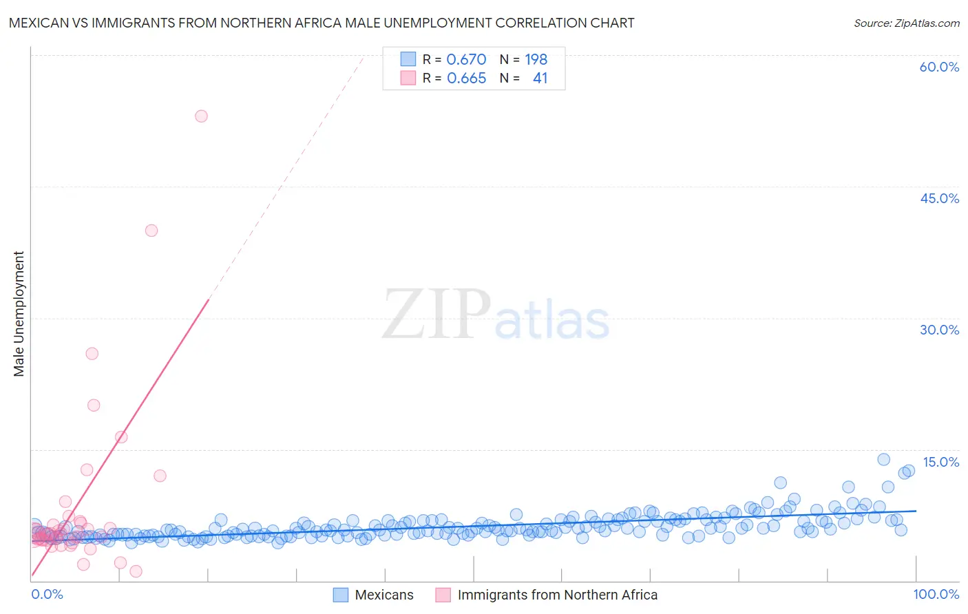 Mexican vs Immigrants from Northern Africa Male Unemployment