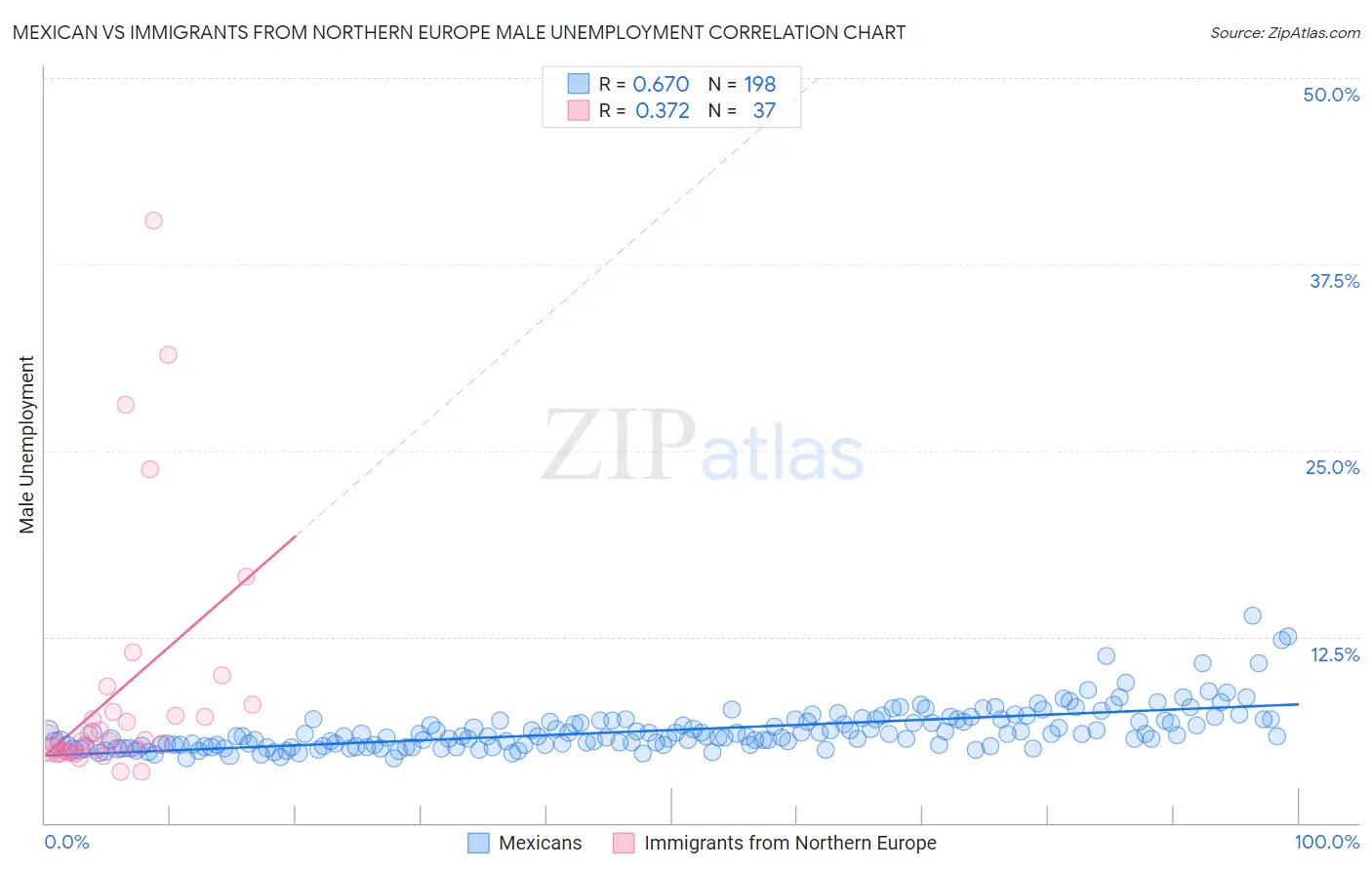 Mexican vs Immigrants from Northern Europe Male Unemployment