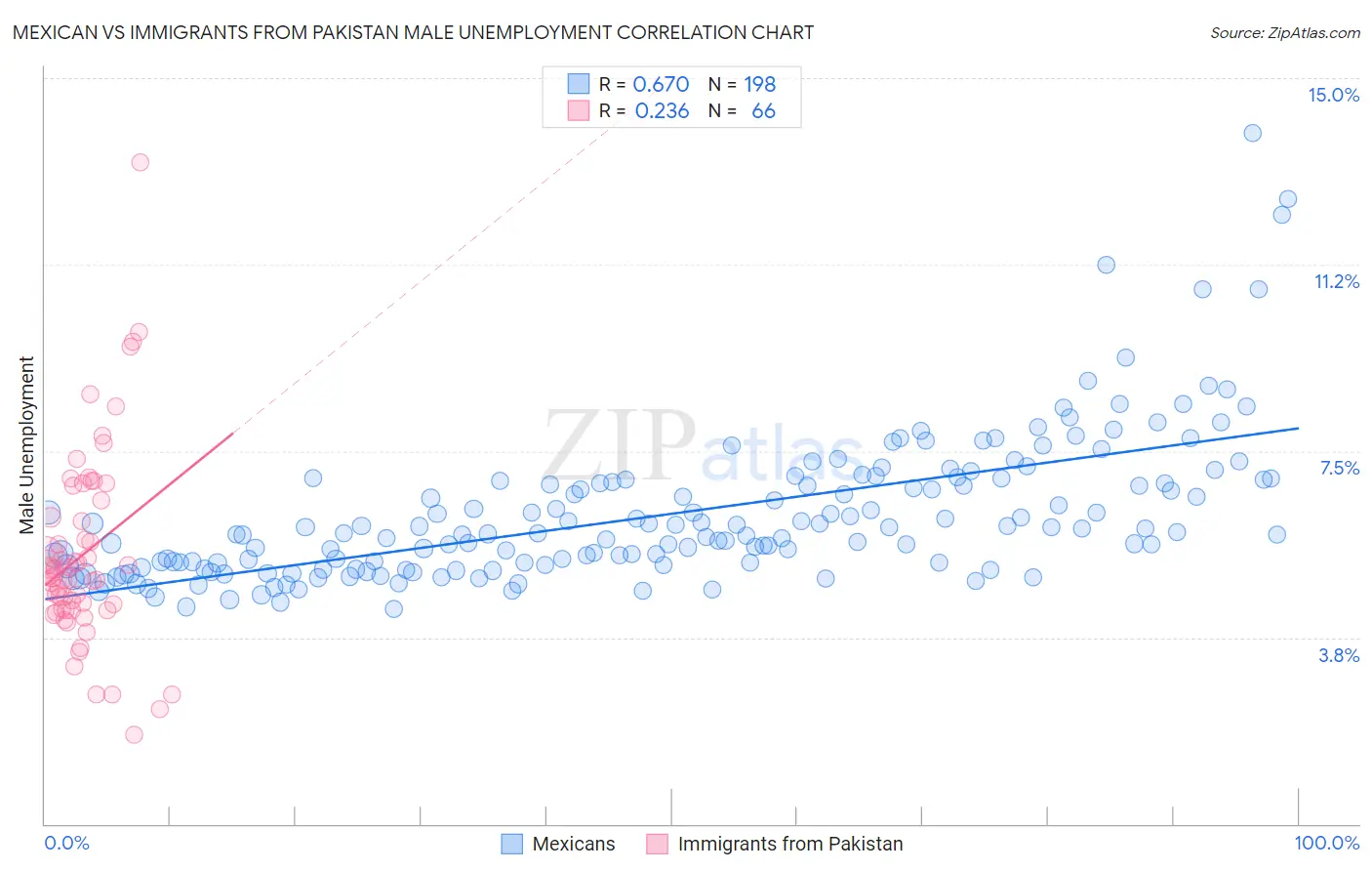 Mexican vs Immigrants from Pakistan Male Unemployment